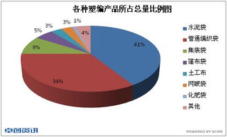 塑編產品分類比例與市場趨勢調研報告