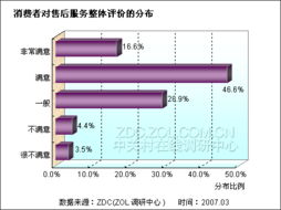 2007年3.15數(shù)碼相機市場產(chǎn)品質(zhì)量及滿意度調(diào)查報告
