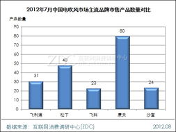 案例分析 康夫市售產(chǎn)品數(shù)量領(lǐng)跑市場——基于調(diào)研中心月度報告的市場調(diào)研