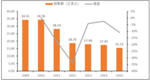 2017-2023年中國(guó)左氧氟沙星片市場(chǎng)專(zhuān)項(xiàng)調(diào)研研究報(bào)告